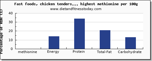methionine and nutrition facts in fast foods per 100g